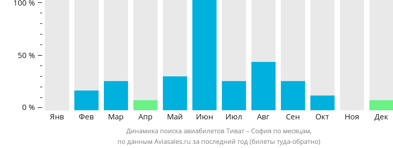 Динамика поиска авиабилетов из Тивата в Софию по месяцам