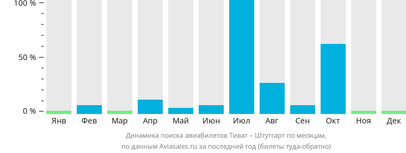 Динамика поиска авиабилетов из Тивата в Штутгарт по месяцам