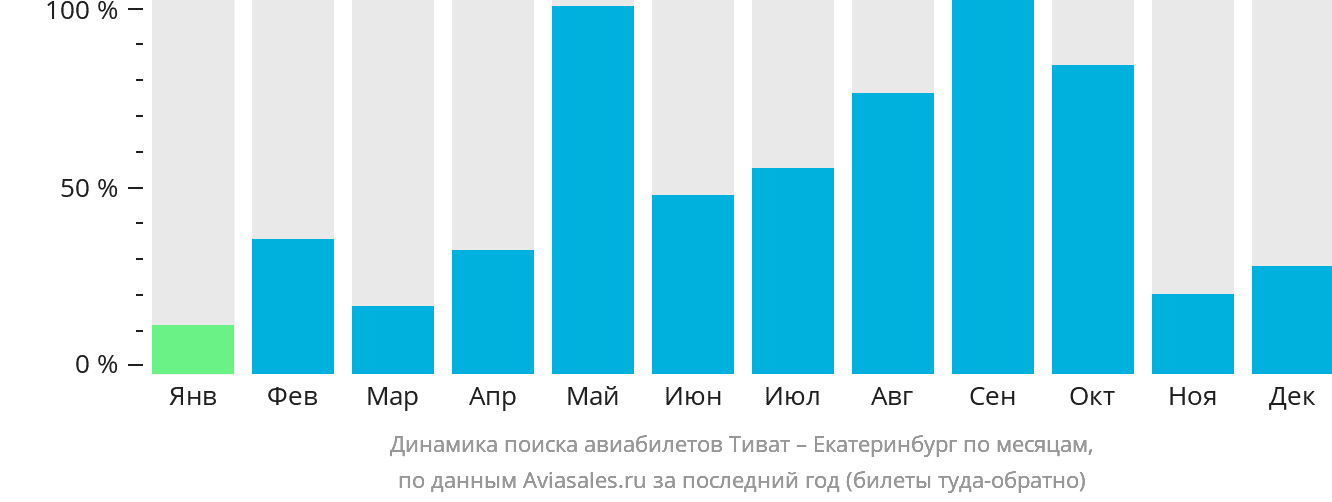 Динамика поиска авиабилетов из Тивата в Екатеринбург по месяцам