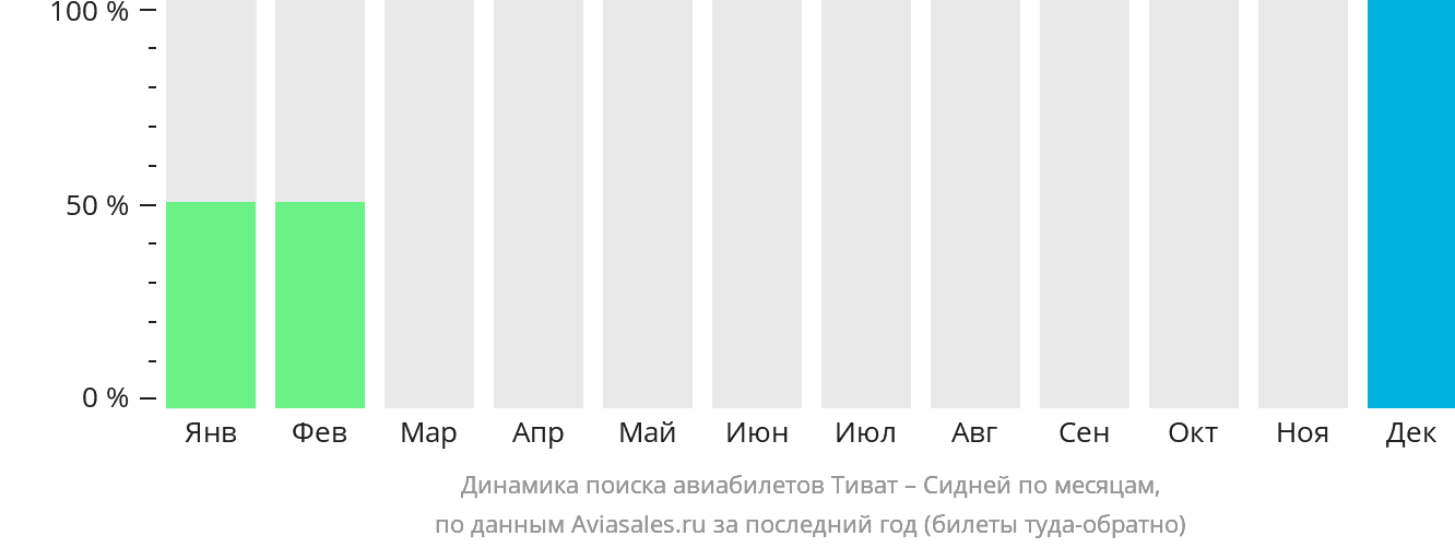 Динамика поиска авиабилетов из Тивата в Сидней по месяцам