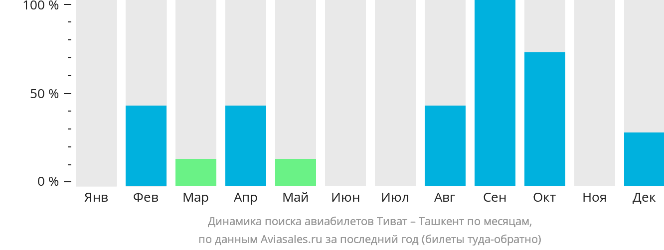 Динамика поиска авиабилетов из Тивата в Ташкент по месяцам