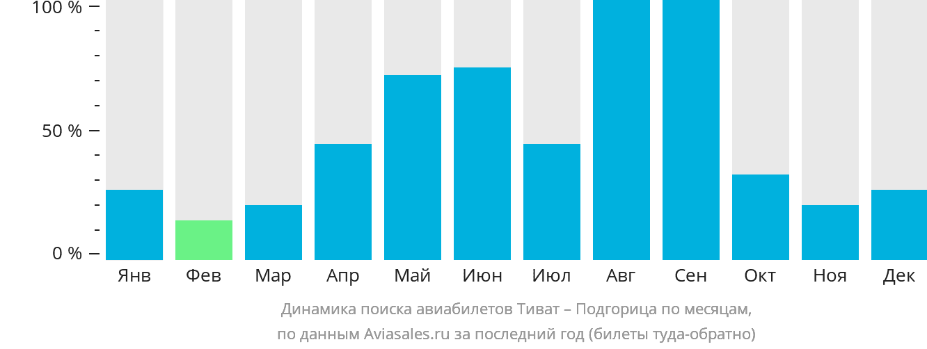 Динамика поиска авиабилетов из Тивата в Подгорицу по месяцам