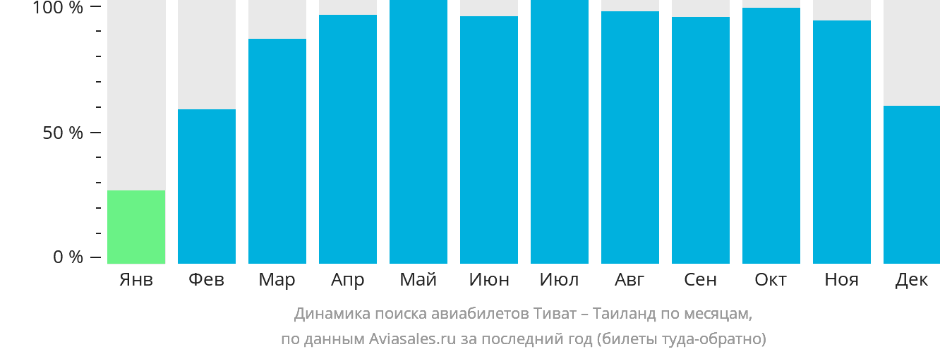 Динамика поиска авиабилетов из Тивата в Таиланд по месяцам
