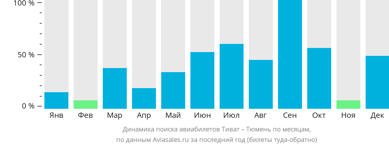 Динамика поиска авиабилетов из Тивата в Тюмень по месяцам