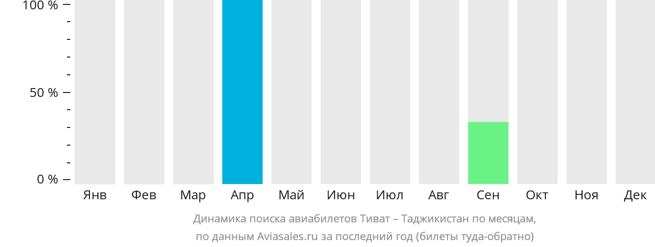 Динамика поиска авиабилетов из Тивата в Таджикистан по месяцам