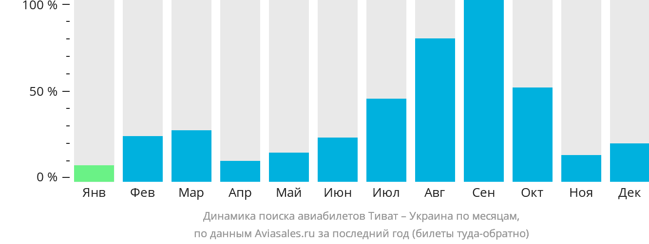 Динамика поиска авиабилетов из Тивата в Украину по месяцам