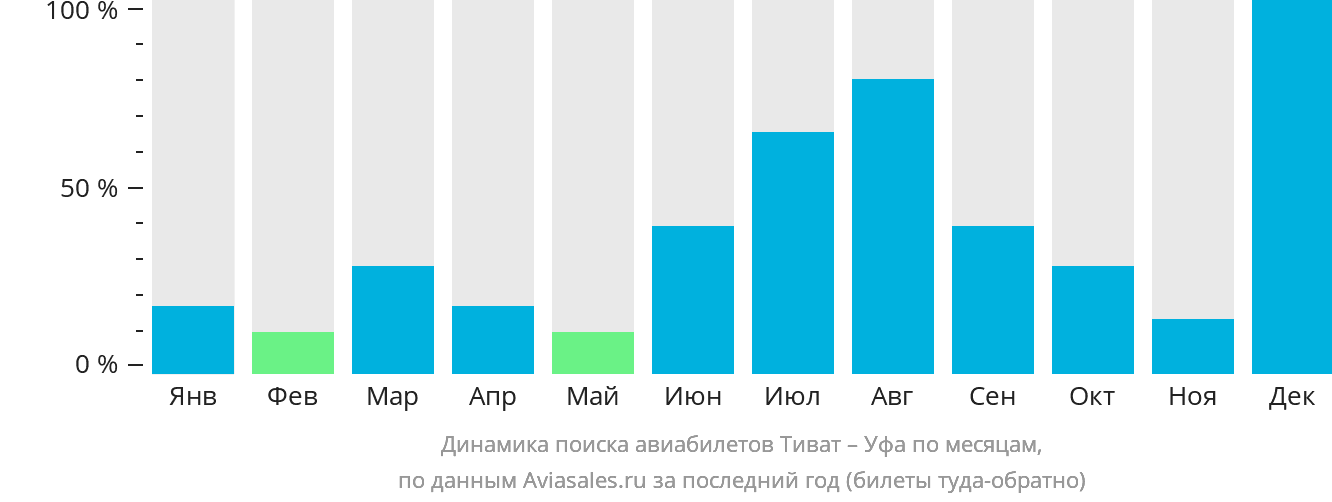 Динамика поиска авиабилетов из Тивата в Уфу по месяцам