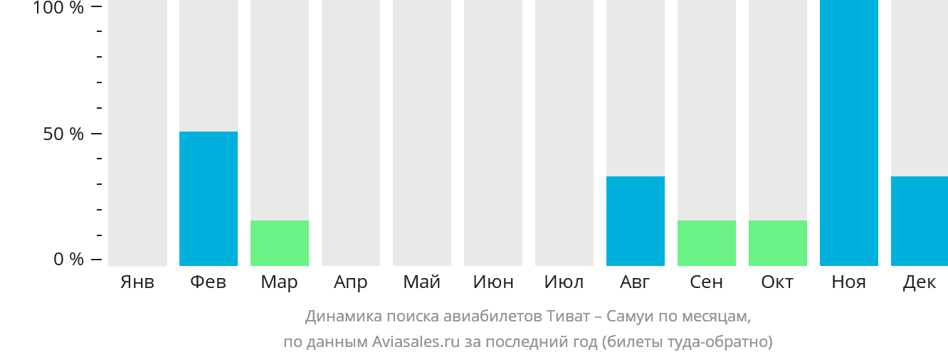 Динамика поиска авиабилетов из Тивата на Самуй по месяцам