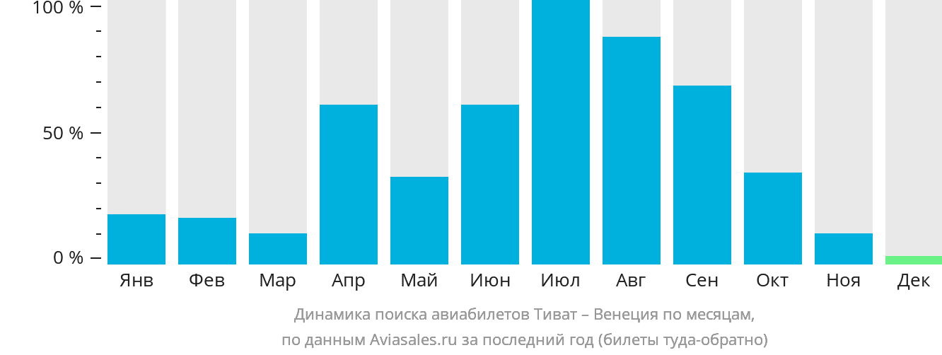Динамика поиска авиабилетов из Тивата в Венецию по месяцам