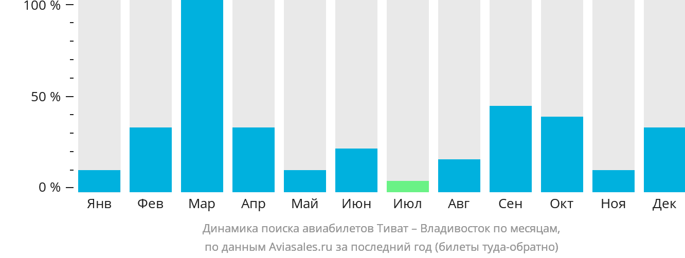 Динамика поиска авиабилетов из Тивата во Владивосток по месяцам