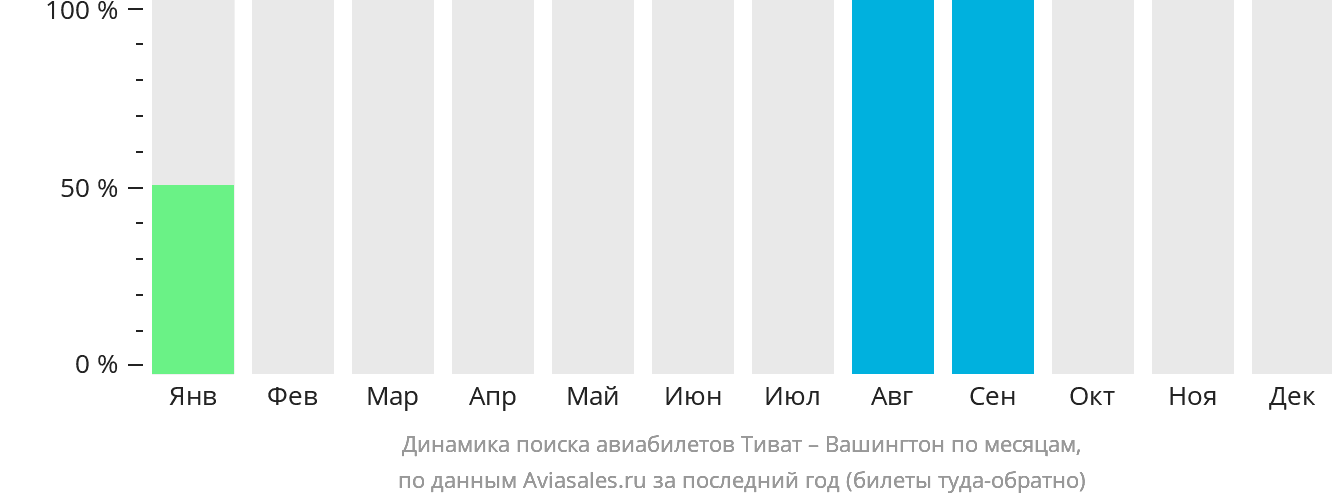 Динамика поиска авиабилетов из Тивата в Вашингтон по месяцам