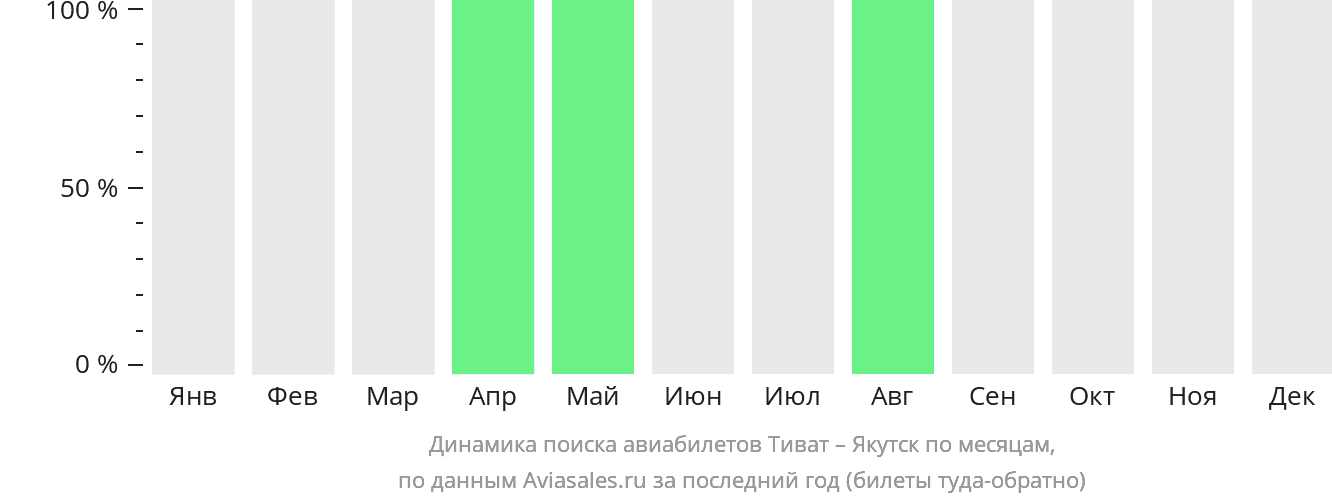 Динамика поиска авиабилетов из Тивата в Якутск по месяцам