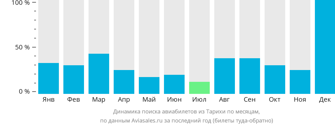 Динамика поиска авиабилетов из Тарихи по месяцам