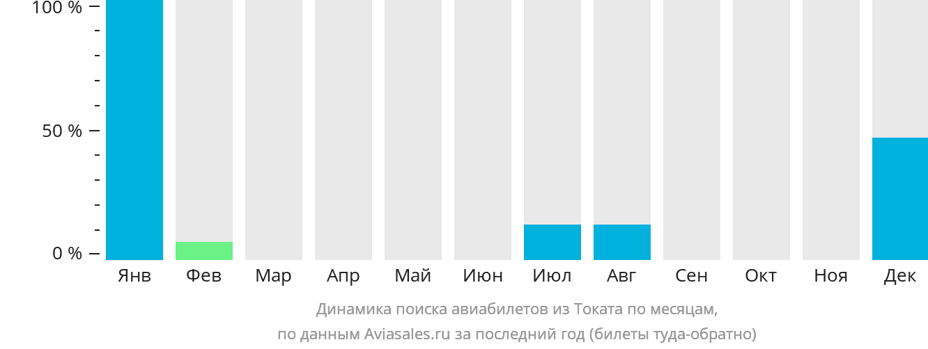 Динамика поиска авиабилетов из Токата по месяцам