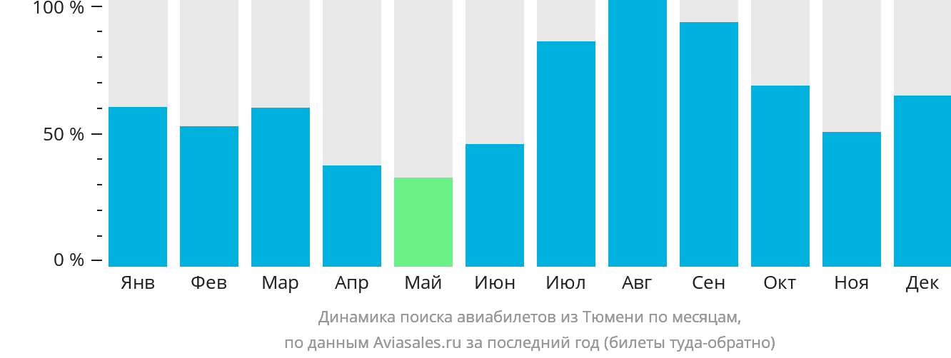 Динамика поиска авиабилетов из Тюмени по месяцам