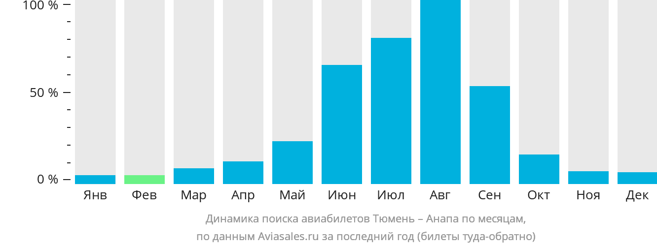 Динамика поиска авиабилетов из Тюмени в Анапу по месяцам