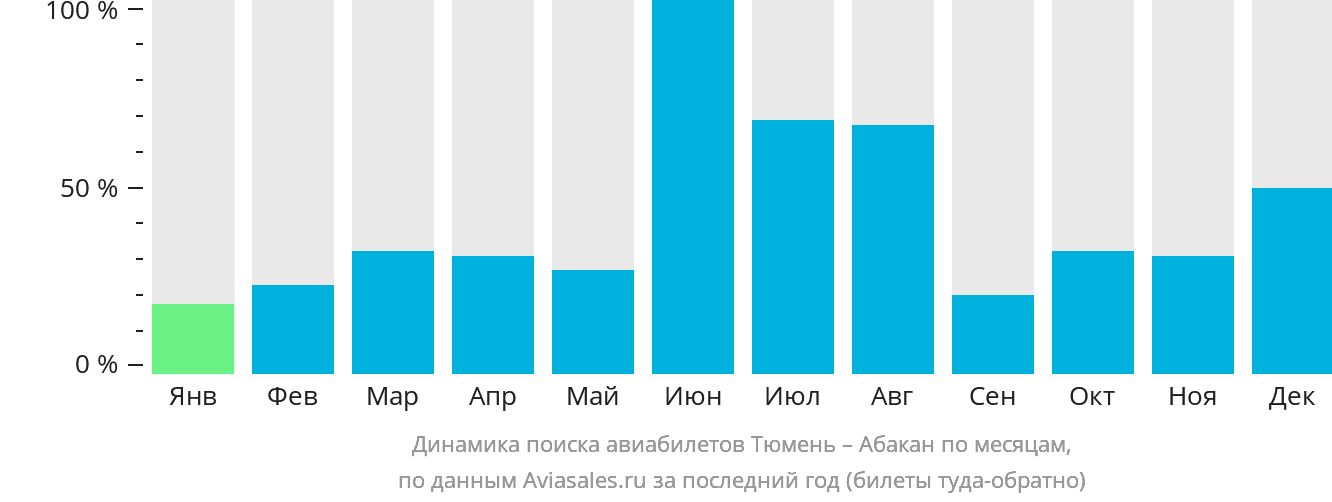 Динамика поиска авиабилетов из Тюмени в Абакан по месяцам