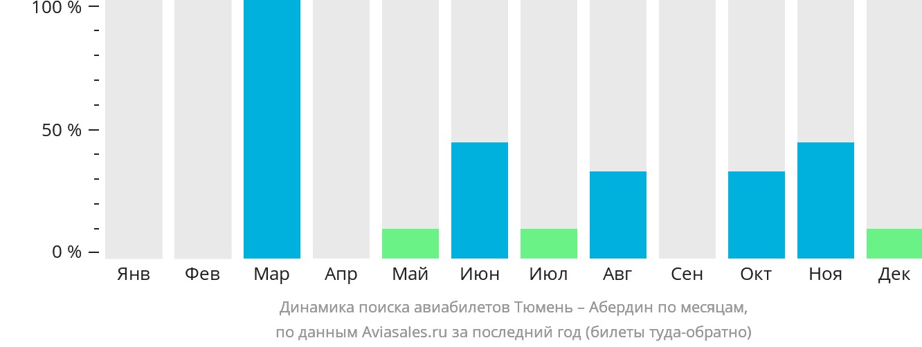 Динамика поиска авиабилетов из Тюмени в Абердин по месяцам