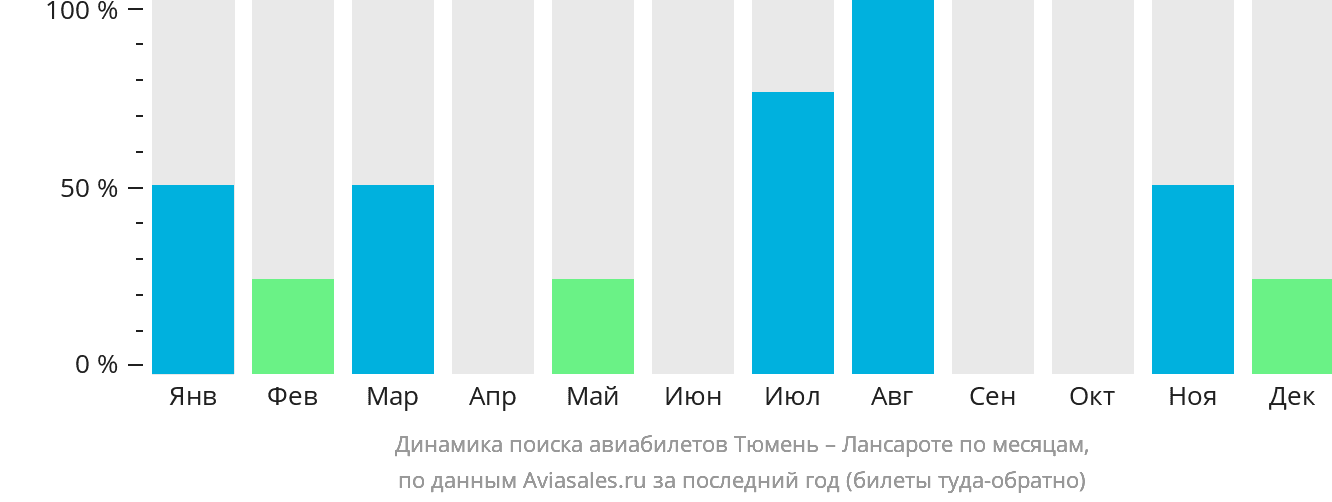 Динамика поиска авиабилетов из Тюмени в Лансароте по месяцам
