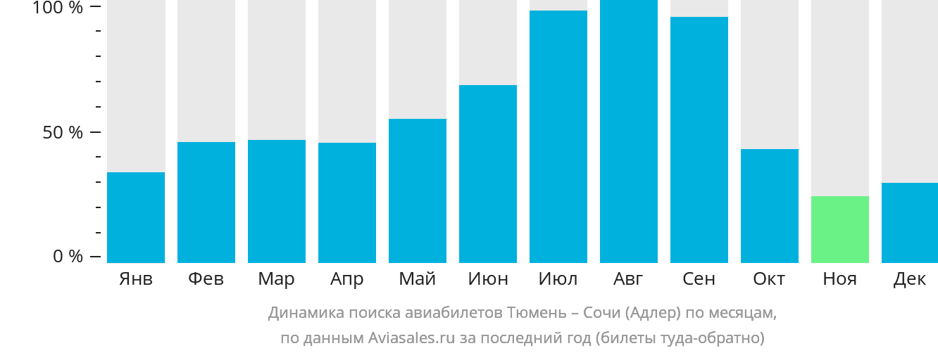 Динамика поиска авиабилетов из Тюмени в Сочи по месяцам