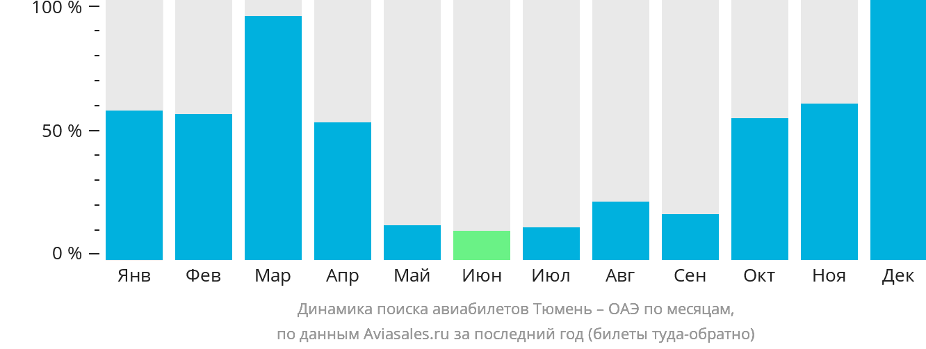 Динамика поиска авиабилетов из Тюмени в ОАЭ по месяцам
