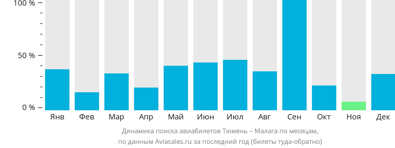 Динамика поиска авиабилетов из Тюмени в Малагу по месяцам