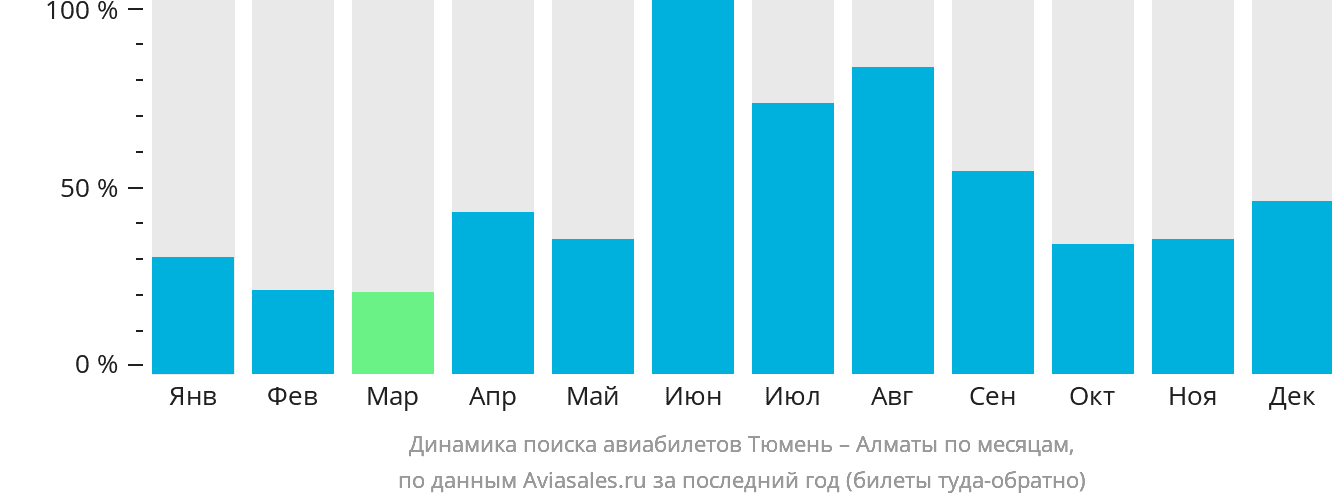 Динамика поиска авиабилетов из Тюмени в Алматы по месяцам