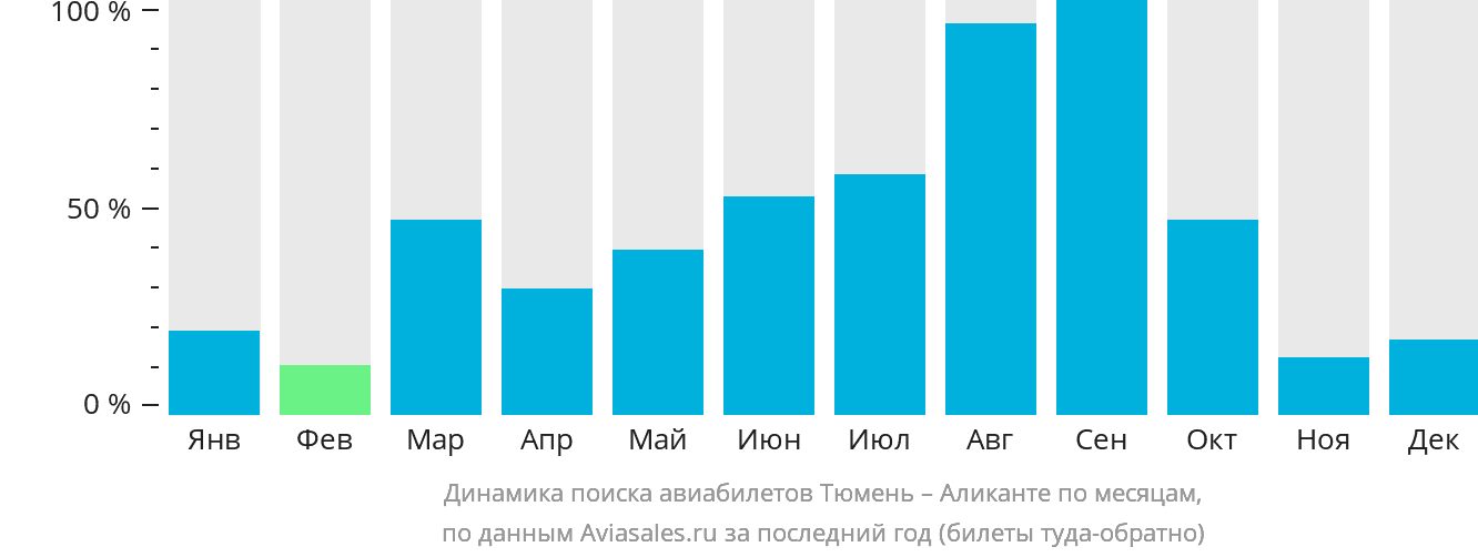 Динамика поиска авиабилетов из Тюмени в Аликанте по месяцам