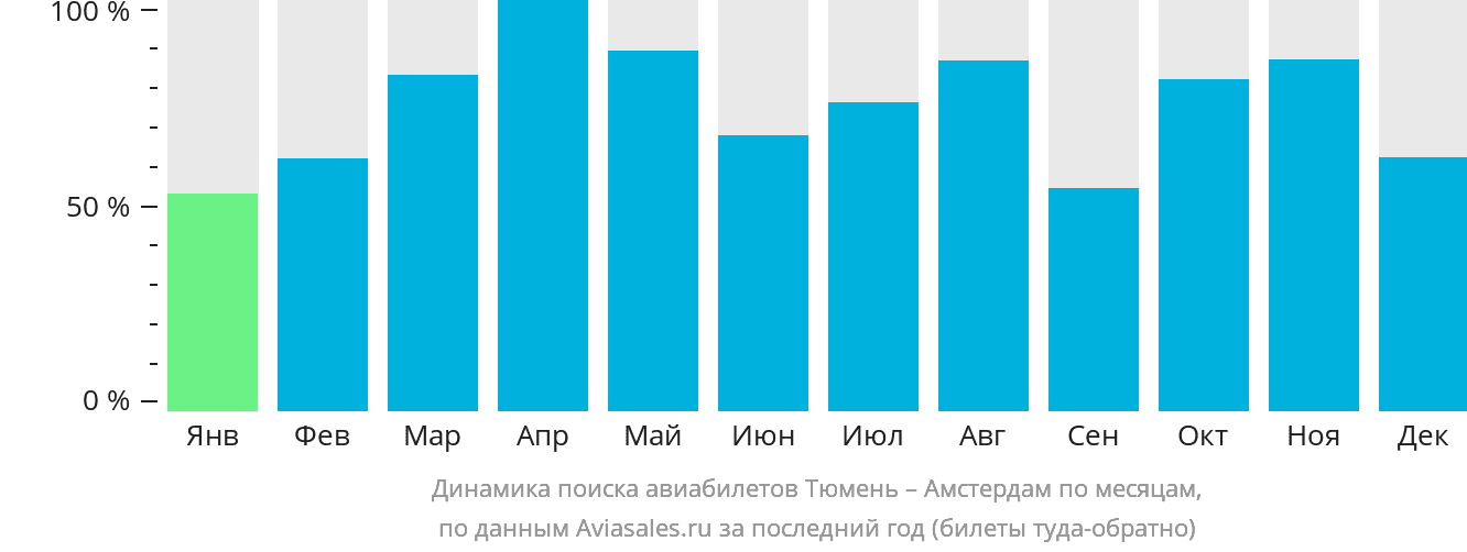 Динамика поиска авиабилетов из Тюмени в Амстердам по месяцам