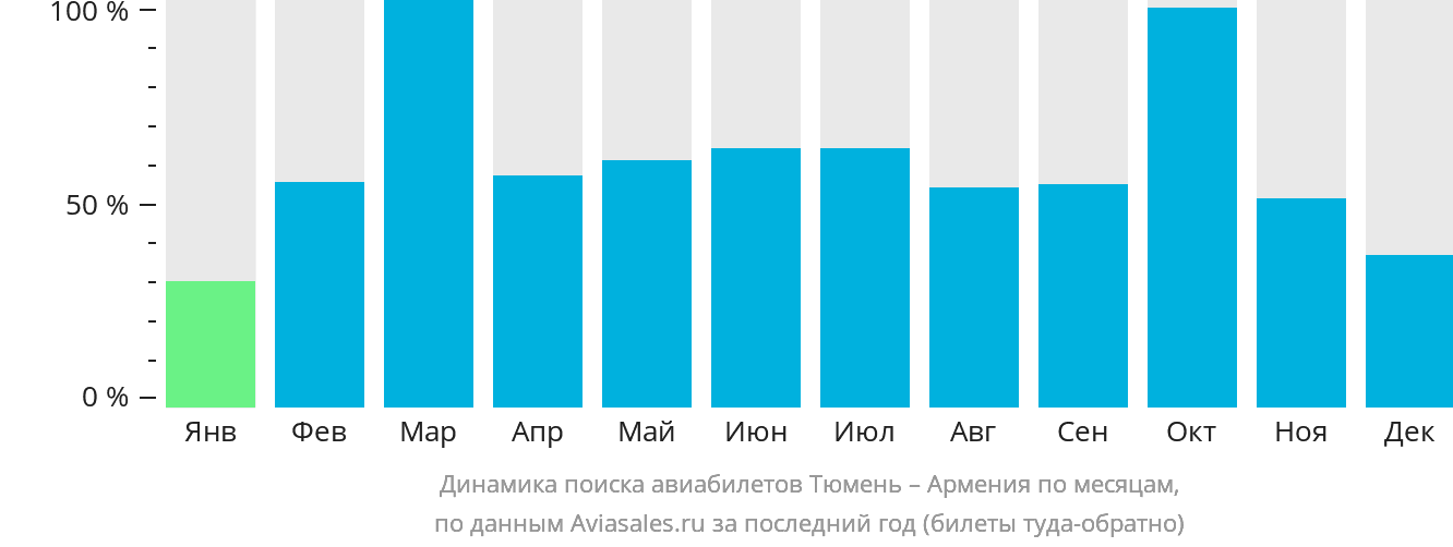 Динамика поиска авиабилетов из Тюмени в Армению по месяцам