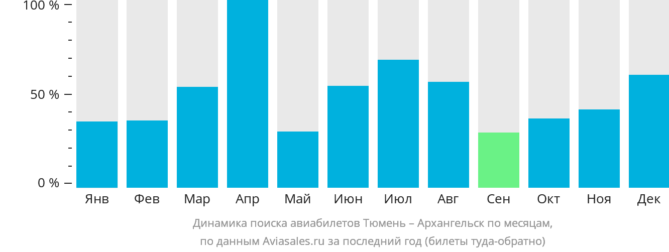 Динамика поиска авиабилетов из Тюмени в Архангельск по месяцам