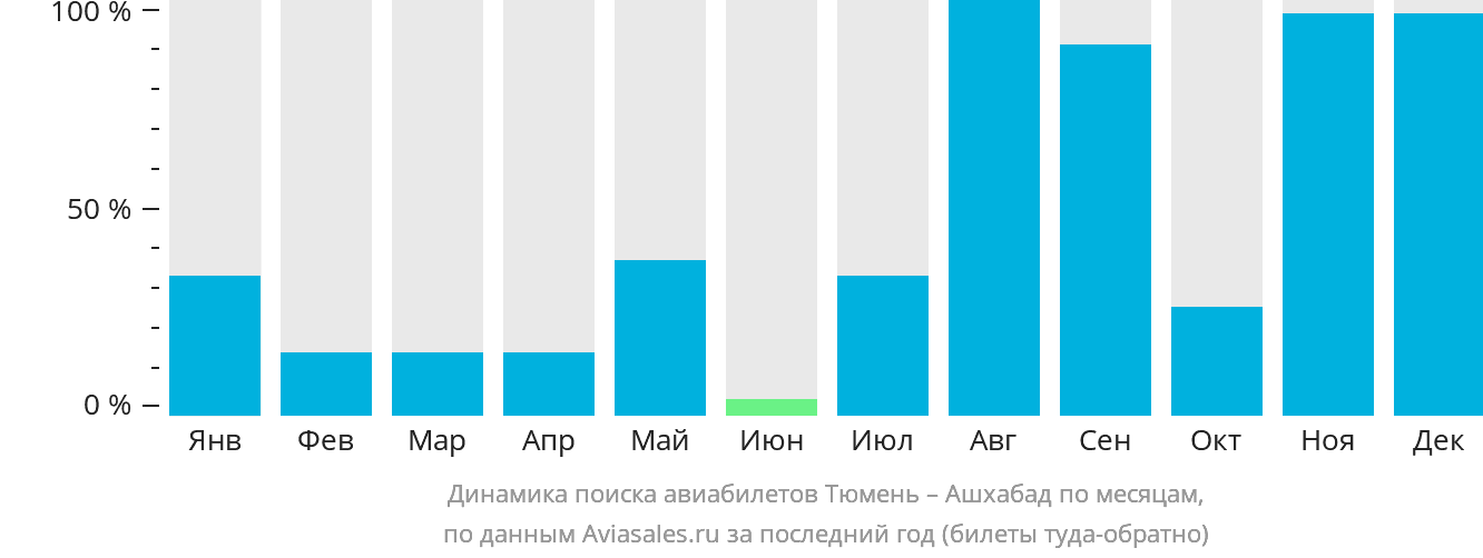 Динамика поиска авиабилетов из Тюмени в Ашхабад по месяцам
