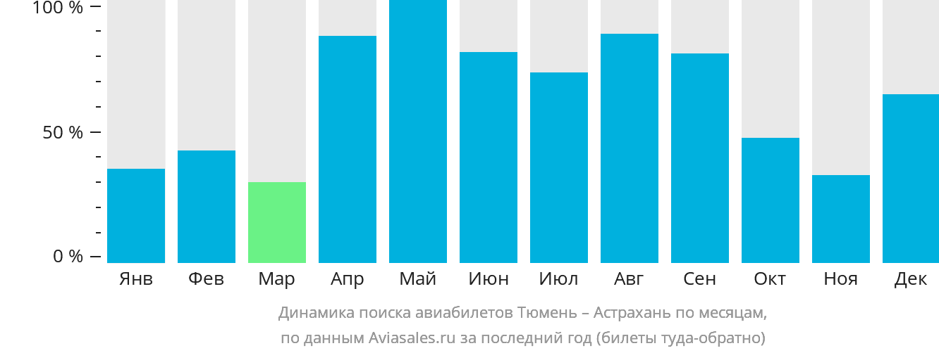 Динамика поиска авиабилетов из Тюмени в Астрахань по месяцам