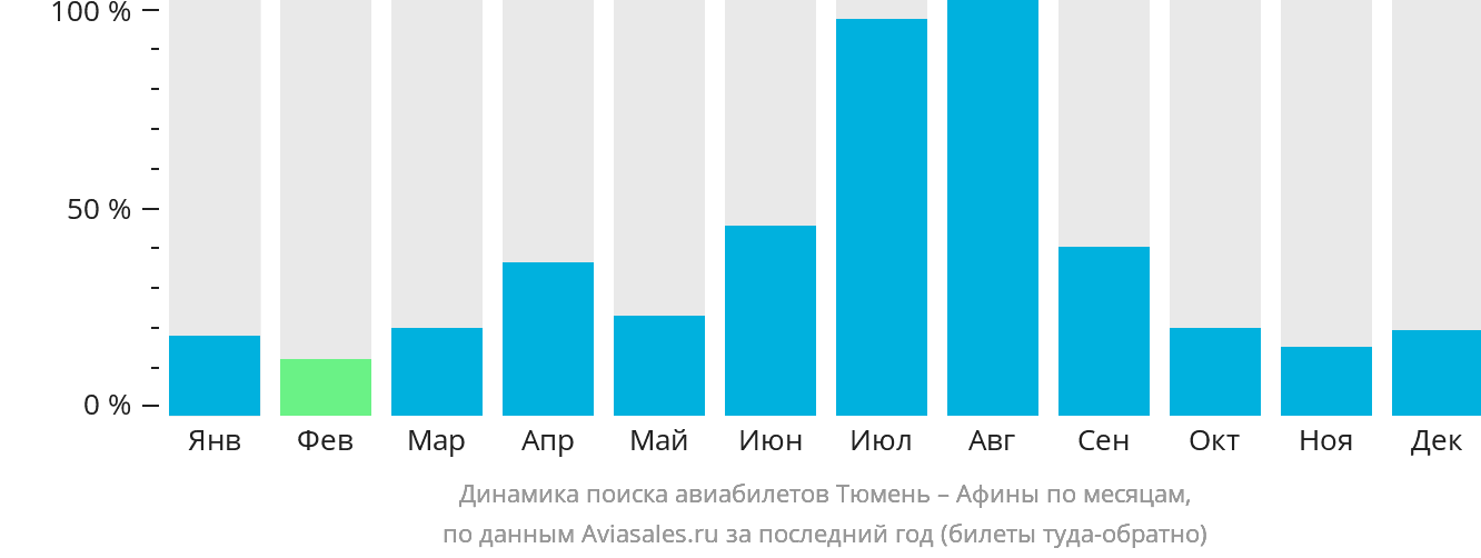 Динамика поиска авиабилетов из Тюмени в Афины по месяцам
