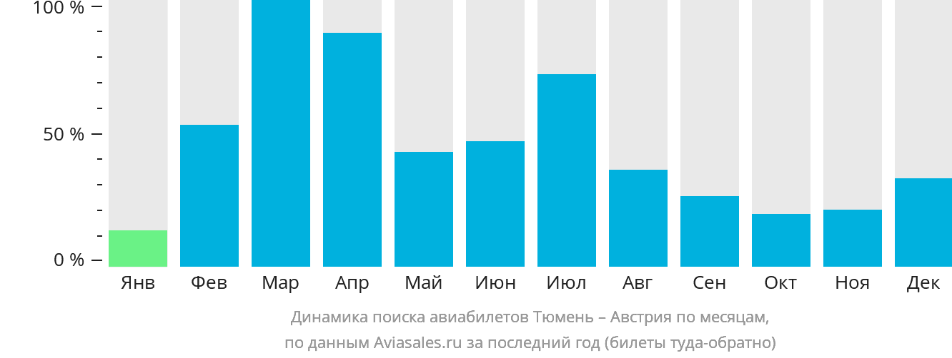 Динамика поиска авиабилетов из Тюмени в Австрию по месяцам