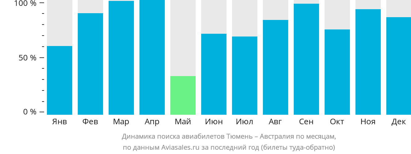 Динамика поиска авиабилетов из Тюмени в Австралию по месяцам