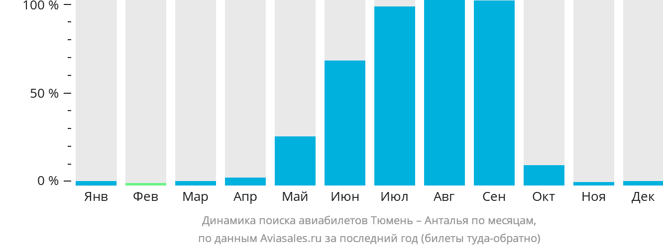 Динамика поиска авиабилетов из Тюмени в Анталью по месяцам