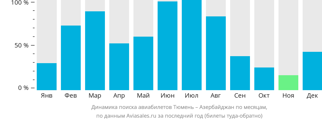 Динамика поиска авиабилетов из Тюмени в Азербайджан по месяцам
