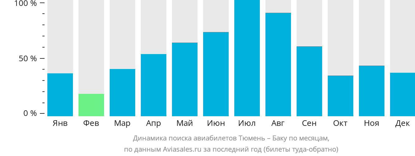 Динамика поиска авиабилетов из Тюмени в Баку по месяцам