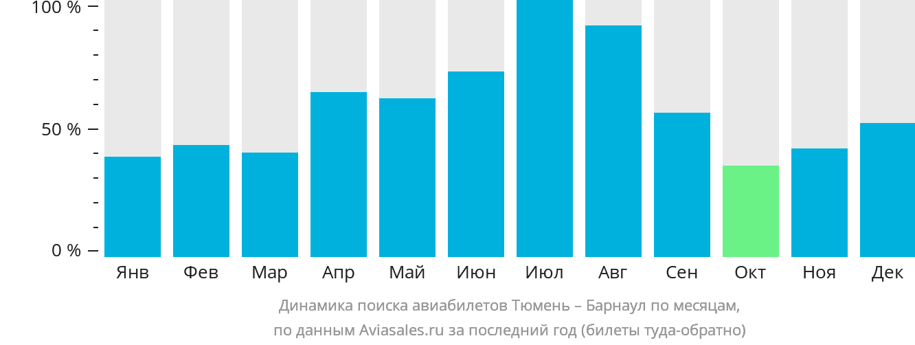 Динамика поиска авиабилетов из Тюмени в Барнаул по месяцам