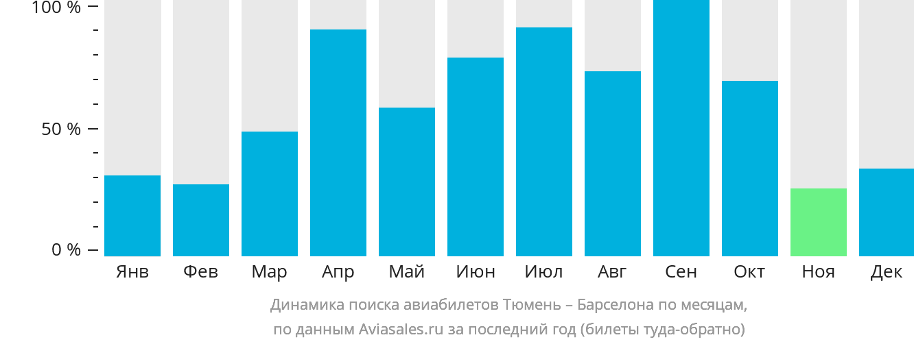 Динамика поиска авиабилетов из Тюмени в Барселону по месяцам