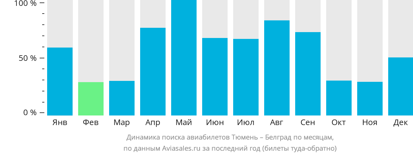 Динамика поиска авиабилетов из Тюмени в Белград по месяцам