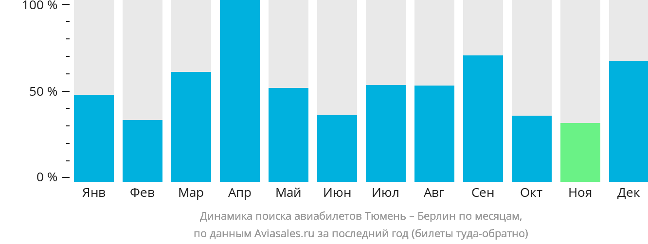Динамика поиска авиабилетов из Тюмени в Берлин по месяцам