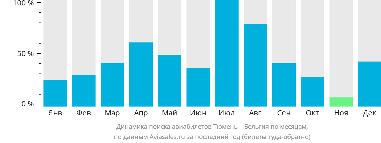 Динамика поиска авиабилетов из Тюмени в Бельгию по месяцам