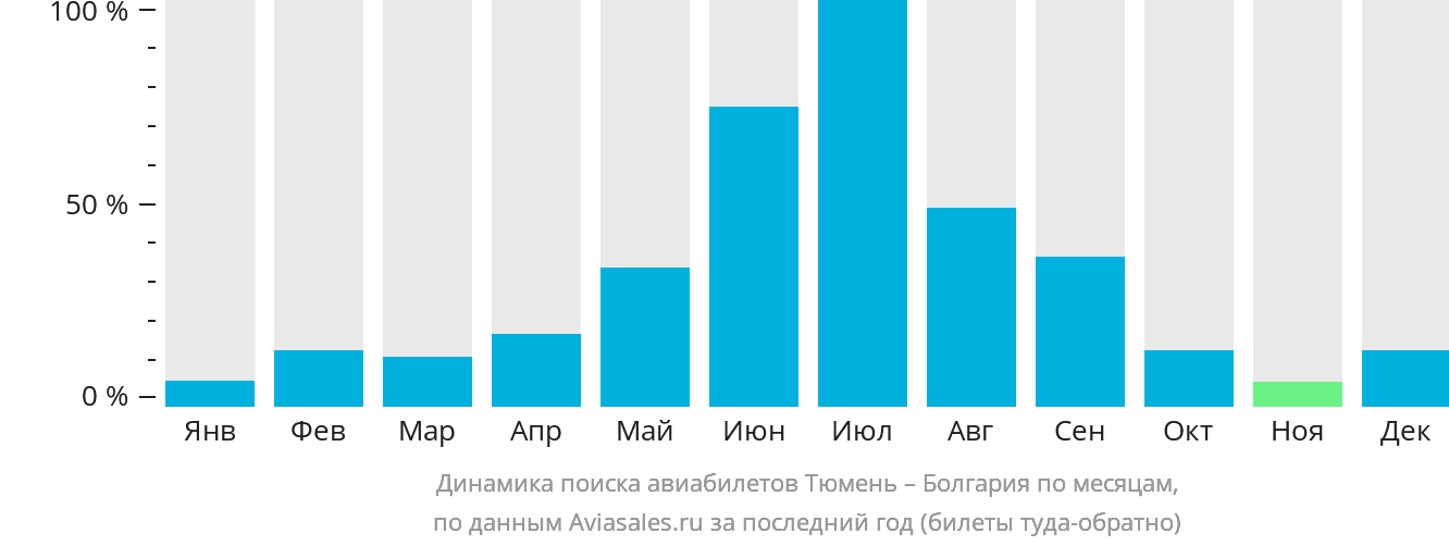 Динамика поиска авиабилетов из Тюмени в Болгарию по месяцам