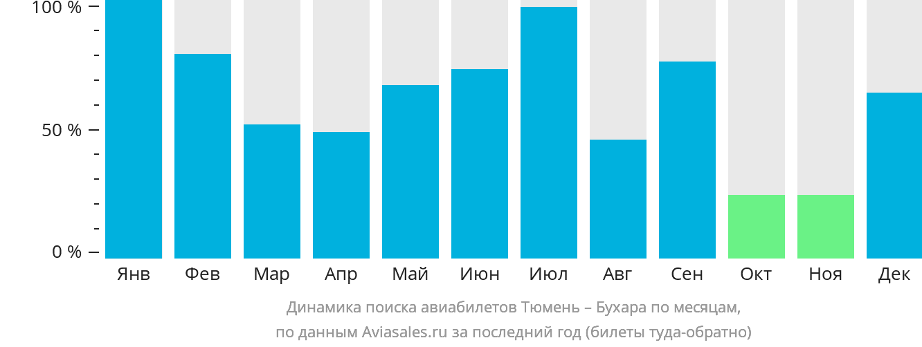 Динамика поиска авиабилетов из Тюмени в Бухару по месяцам