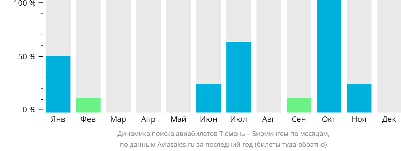 Динамика поиска авиабилетов из Тюмени в Бирмингем по месяцам