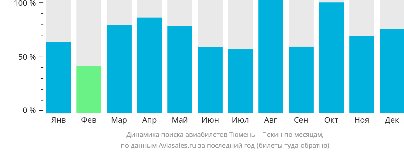 Динамика поиска авиабилетов из Тюмени в Пекин по месяцам