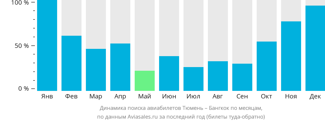 Динамика поиска авиабилетов из Тюмени в Бангкок по месяцам