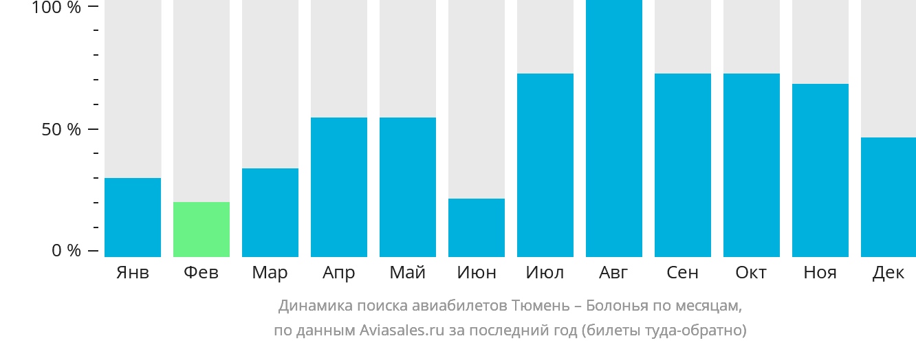 Динамика поиска авиабилетов из Тюмени в Болонью по месяцам